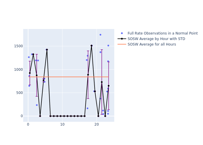 SOSW Galileo-102 as a function of LclT