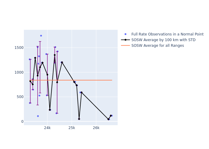 SOSW Galileo-102 as a function of Rng