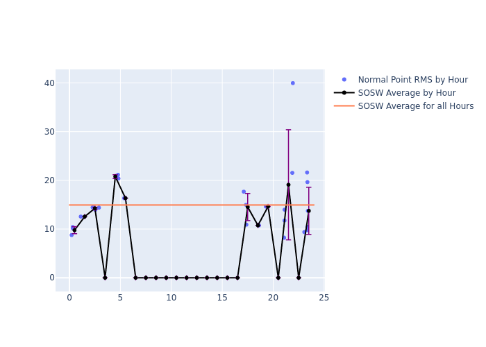 SOSW Galileo-102 as a function of LclT