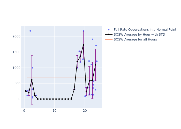 SOSW Galileo-202 as a function of LclT