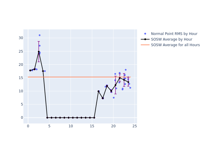 SOSW Galileo-202 as a function of LclT