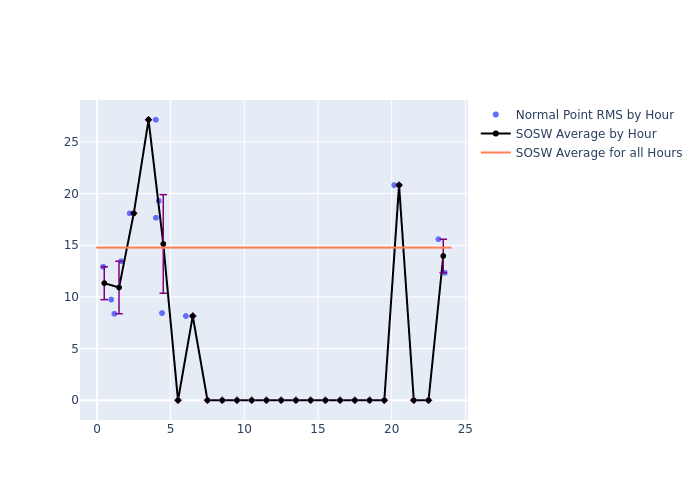 SOSW Galileo-209 as a function of LclT