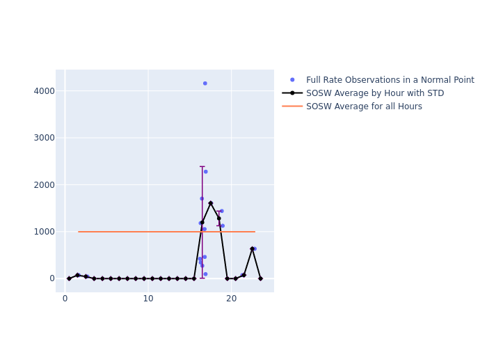 SOSW Galileo-210 as a function of LclT