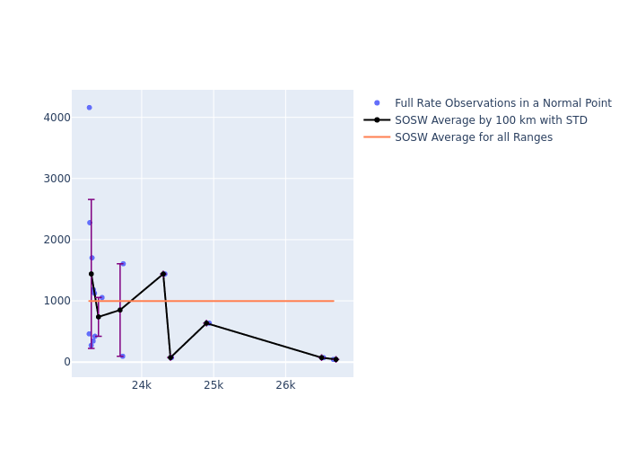 SOSW Galileo-210 as a function of Rng