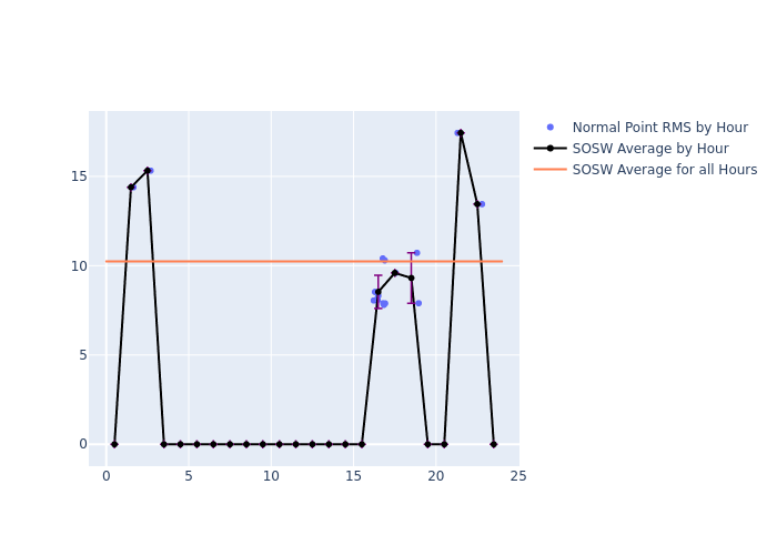 SOSW Galileo-210 as a function of LclT