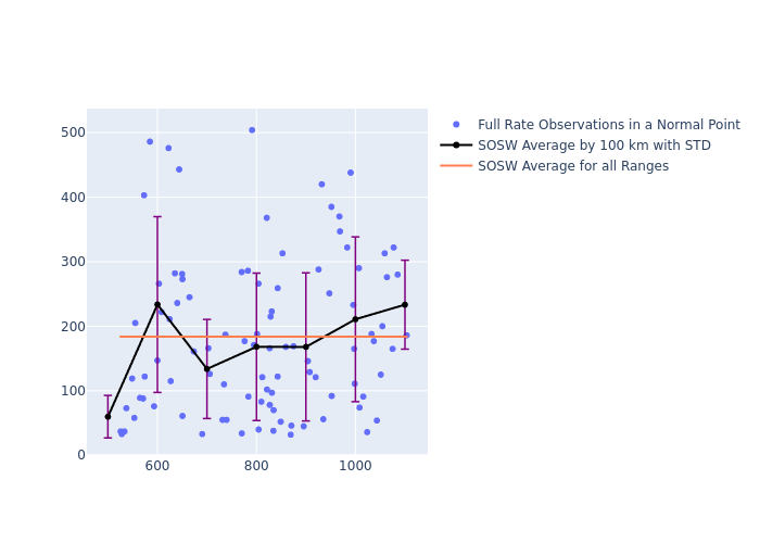 SOSW GRACE-FO-1 as a function of Rng