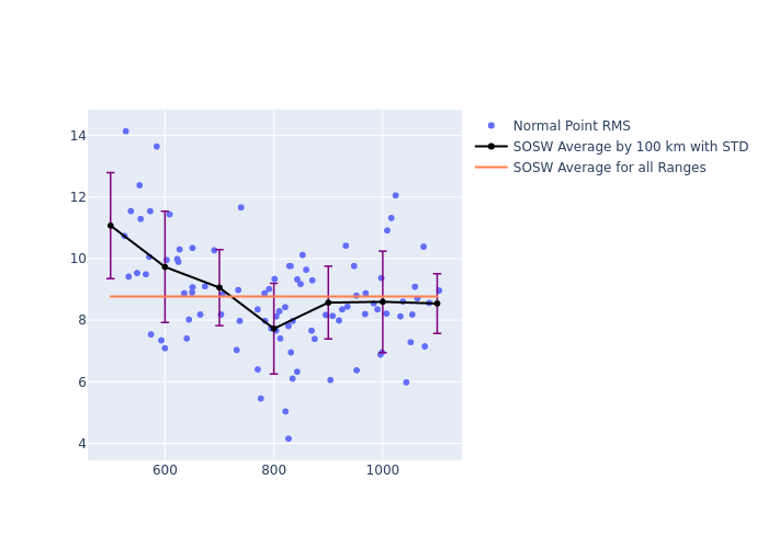 SOSW GRACE-FO-1 as a function of Rng