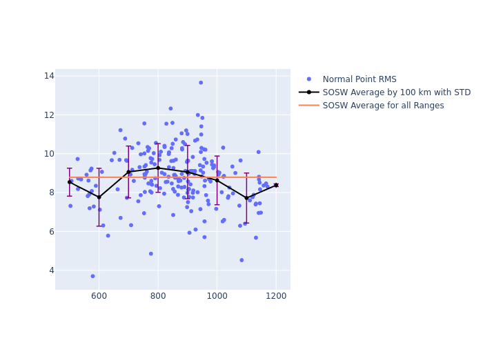 SOSW GRACE-FO-2 as a function of Rng