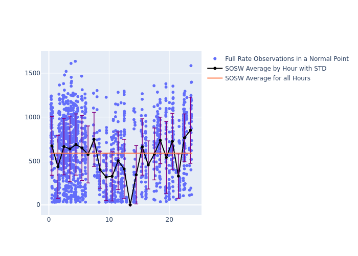 SOSW Jason-3 as a function of LclT