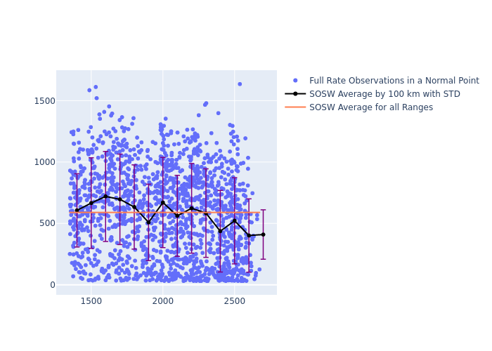 SOSW Jason-3 as a function of Rng