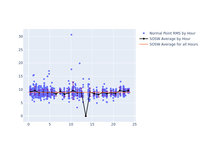 SOSW Jason-3 as a function of LclT