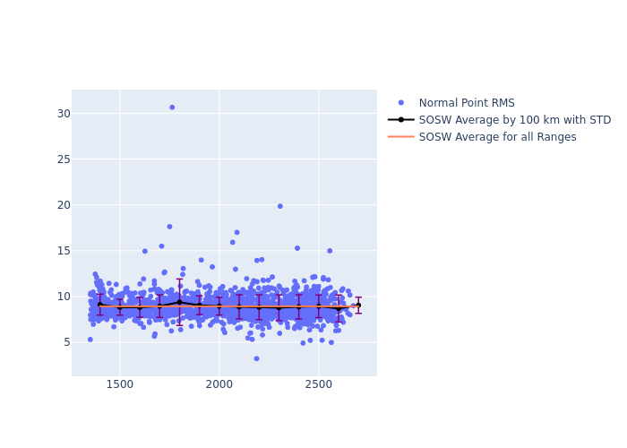 SOSW Jason-3 as a function of Rng