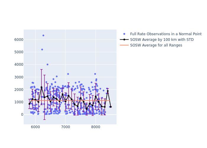 SOSW LAGEOS-1 as a function of Rng