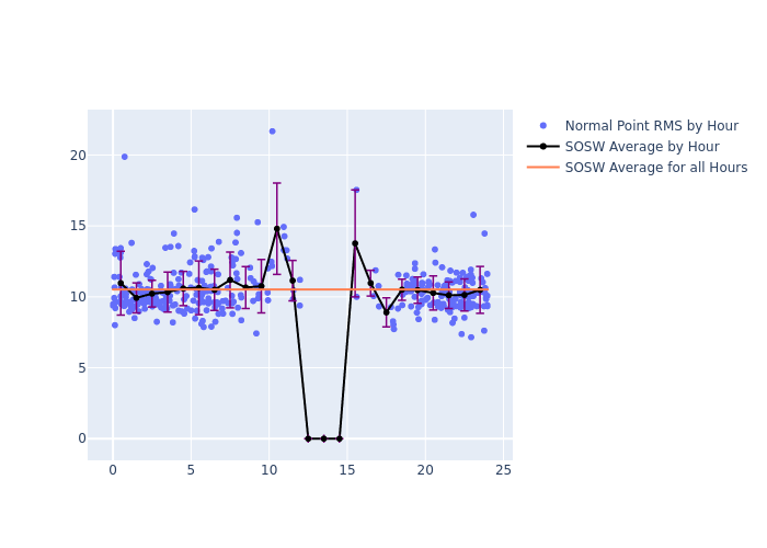 SOSW LAGEOS-1 as a function of LclT