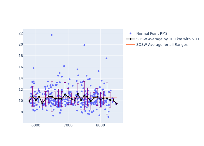 SOSW LAGEOS-1 as a function of Rng