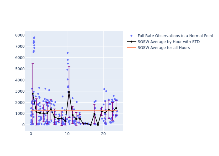 SOSW LAGEOS-2 as a function of LclT