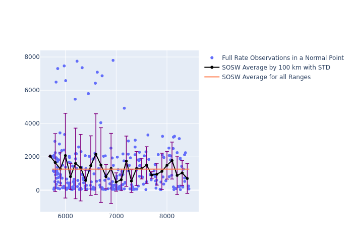 SOSW LAGEOS-2 as a function of Rng