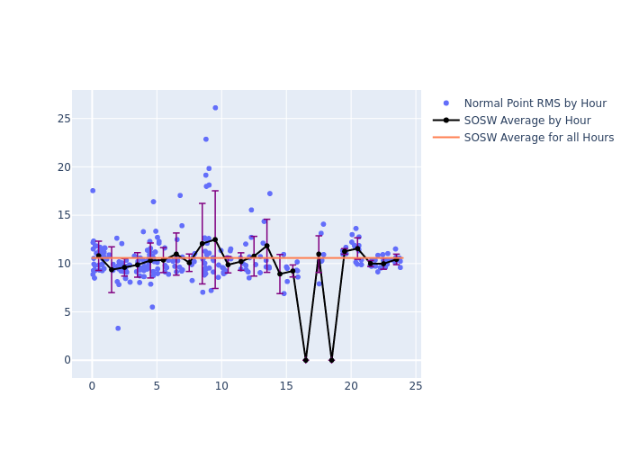 SOSW LAGEOS-2 as a function of LclT