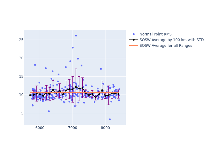 SOSW LAGEOS-2 as a function of Rng