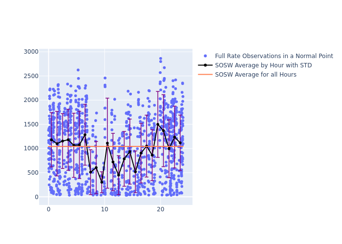 SOSW LARES as a function of LclT