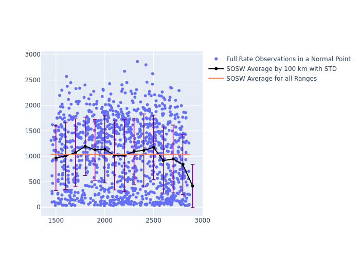 SOSW LARES as a function of Rng