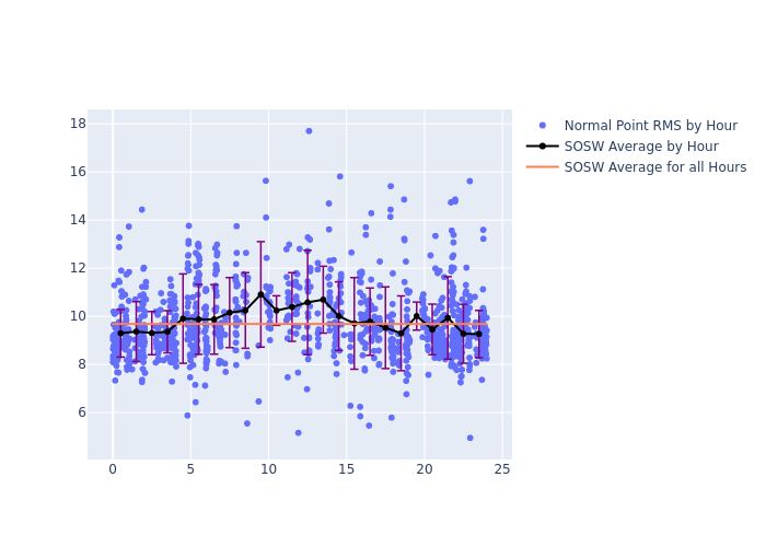 SOSW LARES as a function of LclT