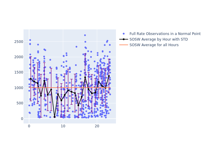 SOSW STARLETTE as a function of LclT