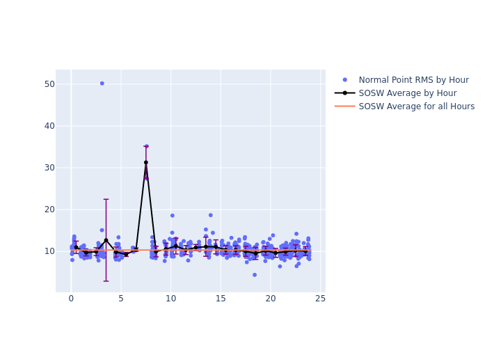 SOSW STARLETTE as a function of LclT