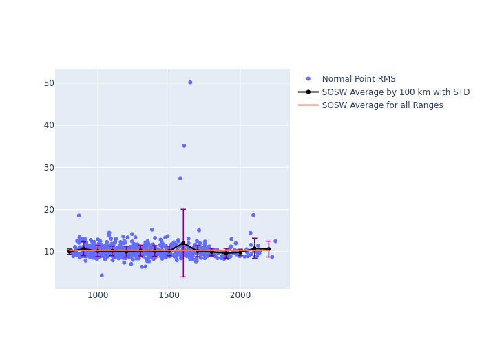 SOSW STARLETTE as a function of Rng