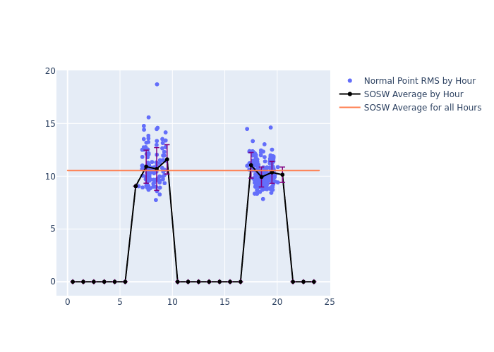 SOSW STELLA as a function of LclT