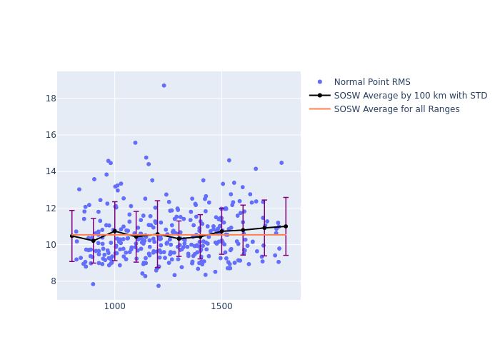 SOSW STELLA as a function of Rng