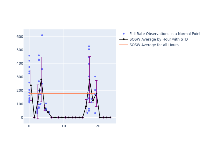 SOSW Swarm-A as a function of LclT