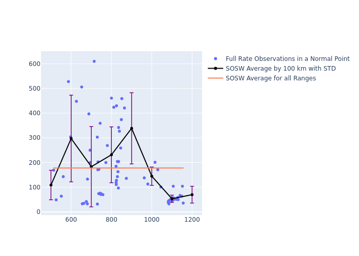 SOSW Swarm-A as a function of Rng