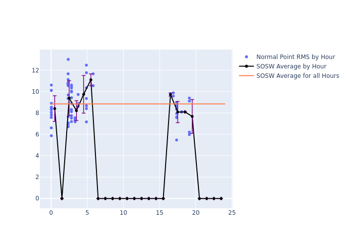 SOSW Swarm-A as a function of LclT