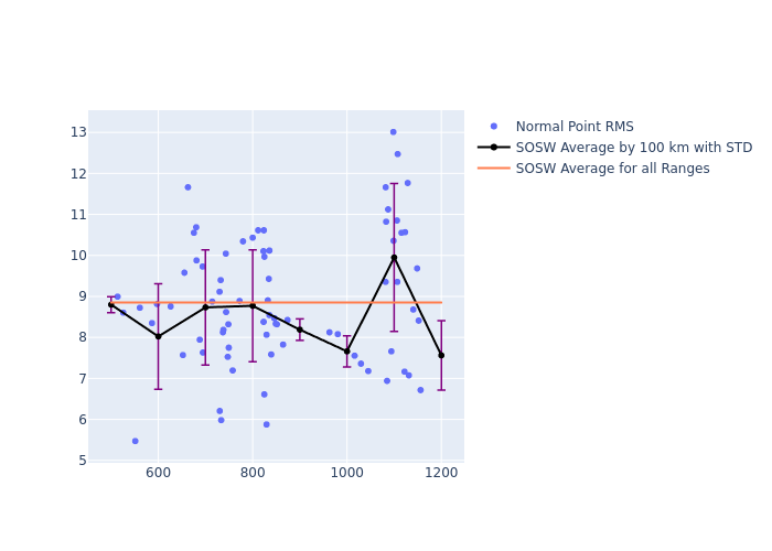 SOSW Swarm-A as a function of Rng