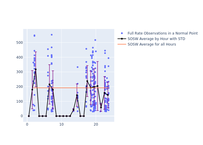 SOSW Swarm-B as a function of LclT