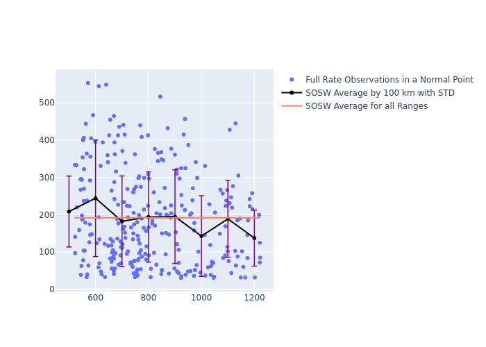 SOSW Swarm-B as a function of Rng