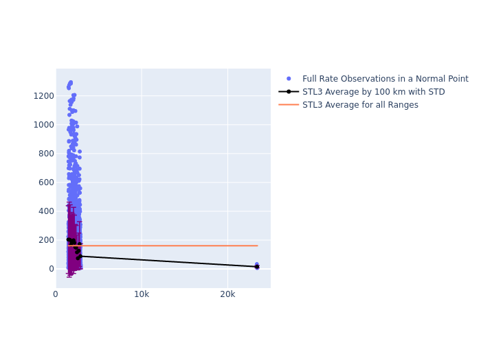 STL3 Ajisai as a function of Rng