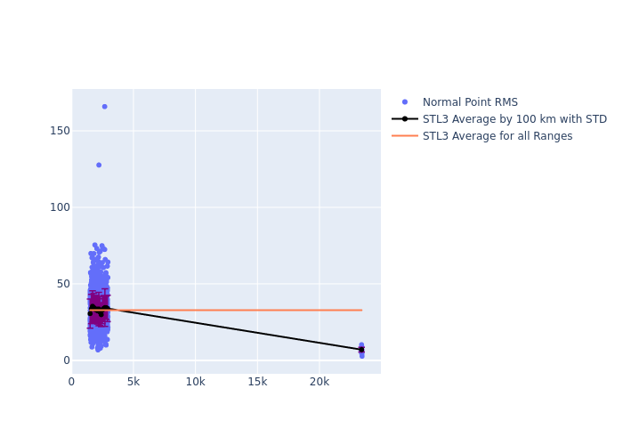 STL3 Ajisai as a function of LclT