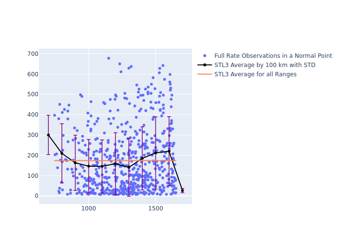 STL3 Cryosat-2 as a function of Rng