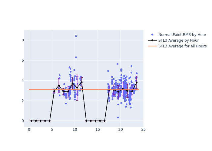 STL3 Cryosat-2 as a function of LclT