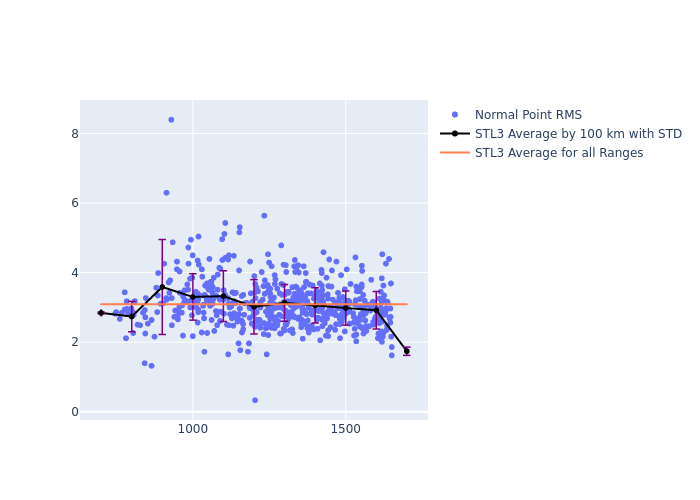 STL3 Cryosat-2 as a function of Rng