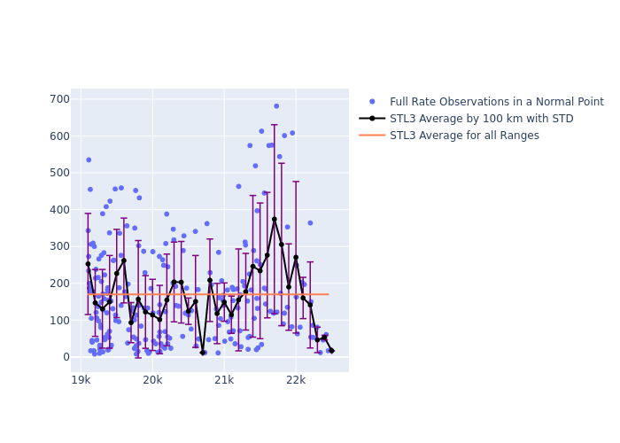 STL3 Etalon-1 as a function of Rng