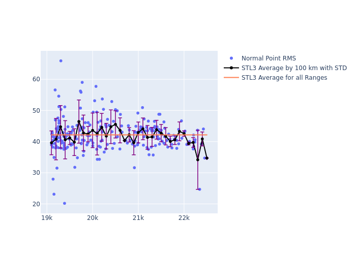 STL3 Etalon-1 as a function of Rng