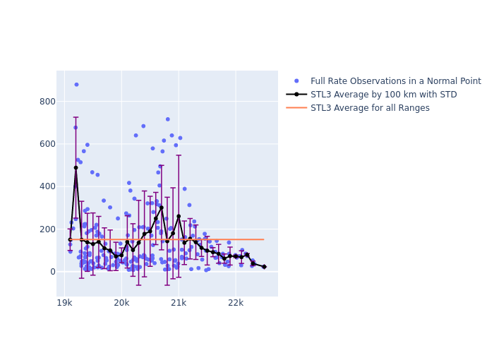 STL3 Etalon-2 as a function of Rng