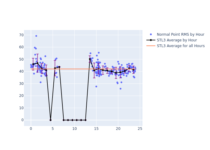 STL3 Etalon-2 as a function of LclT