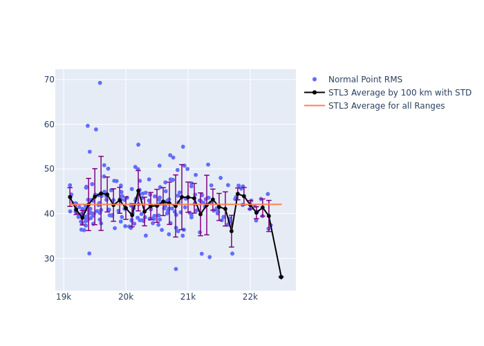 STL3 Etalon-2 as a function of Rng