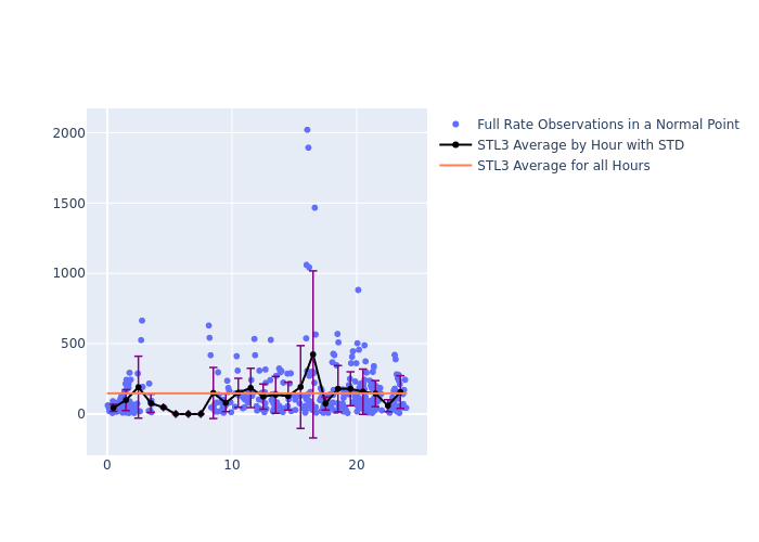 STL3 Galileo-102 as a function of LclT