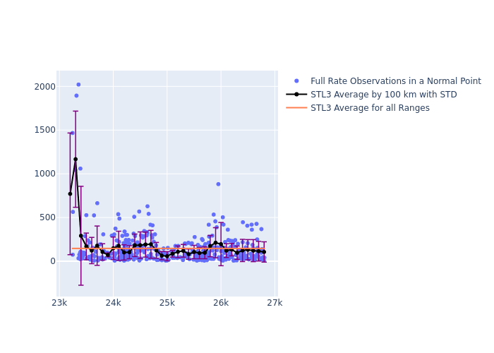 STL3 Galileo-102 as a function of Rng