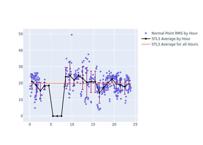 STL3 Galileo-102 as a function of LclT